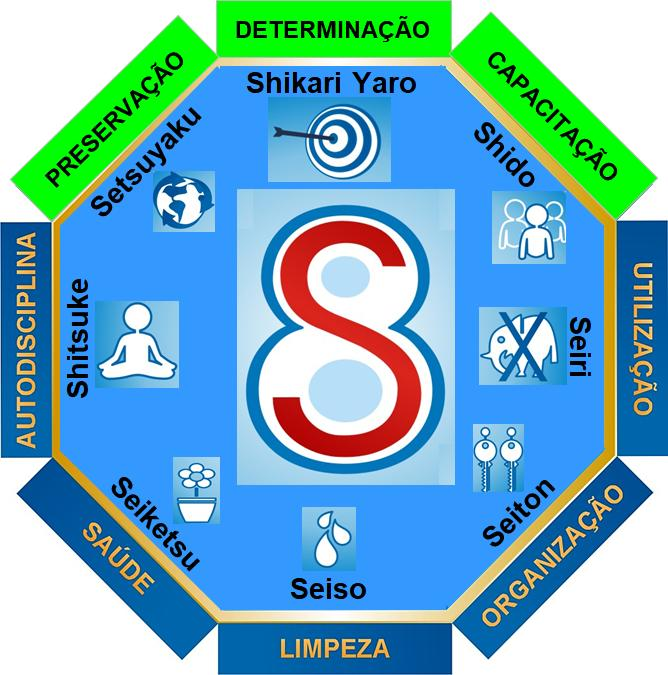 Ferramenta da qualidade 8S na indústria de alimentos - Food Safety Brazil